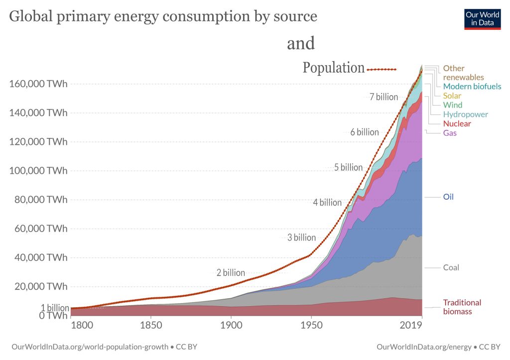 global-energy-consumption and population 1800 - 2019