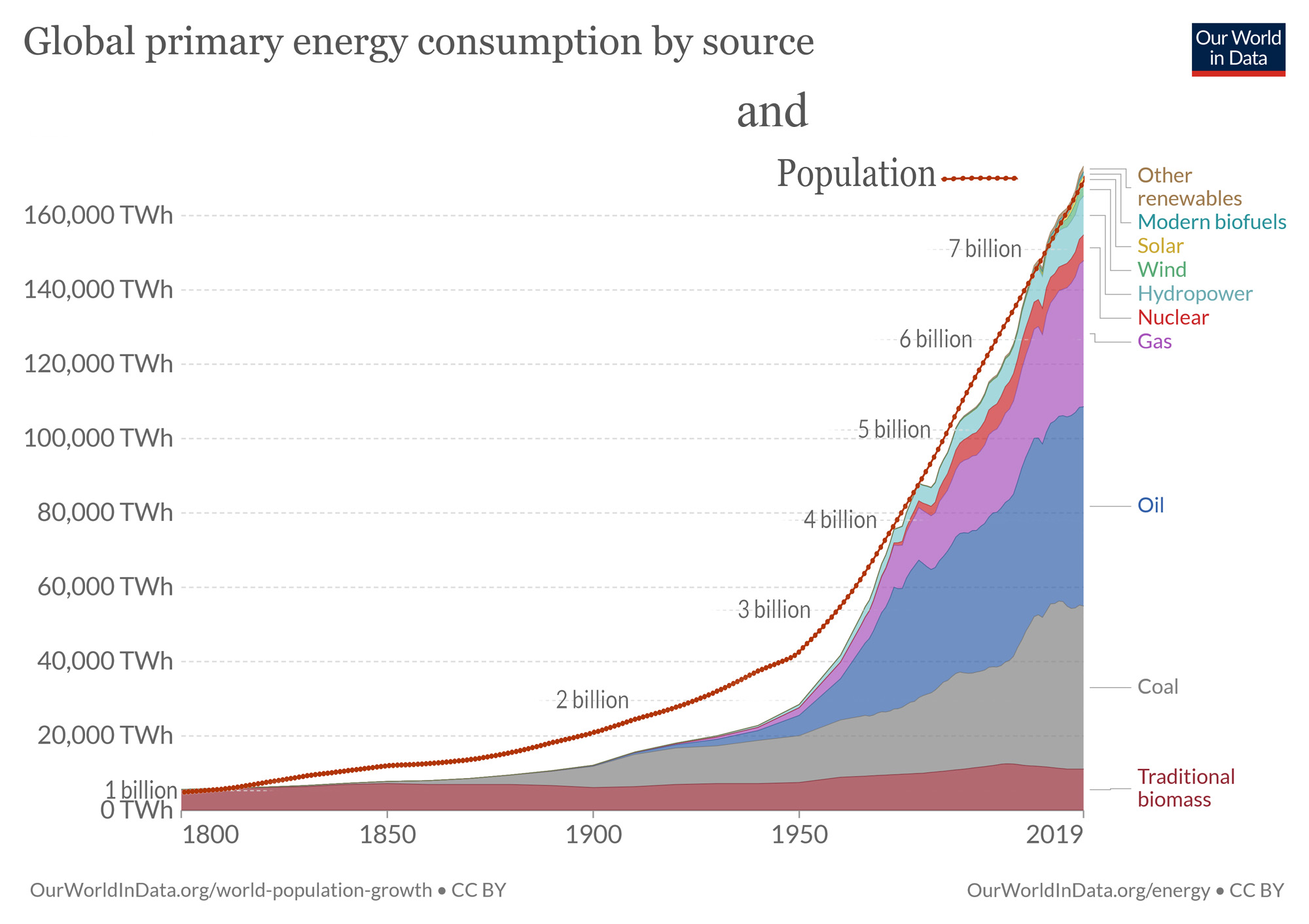 global-energy-consumption and population 1800 - 2019