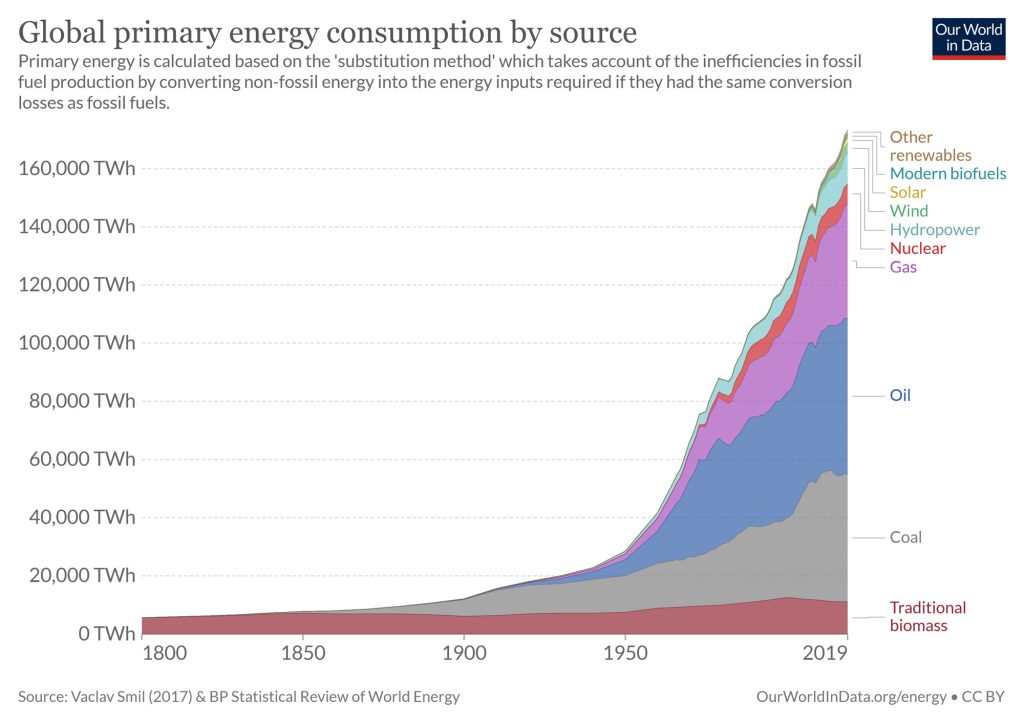 global-energy-consumtion 1800 - 2019