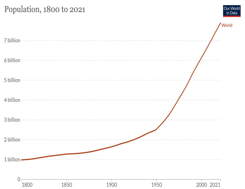 world population 1800 - 2021